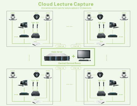 Solución de captura de clases en la nube HD